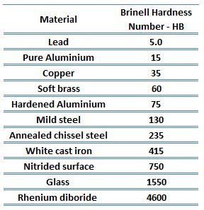 the brinell hardness test of metals|brinell hardness test calculator.